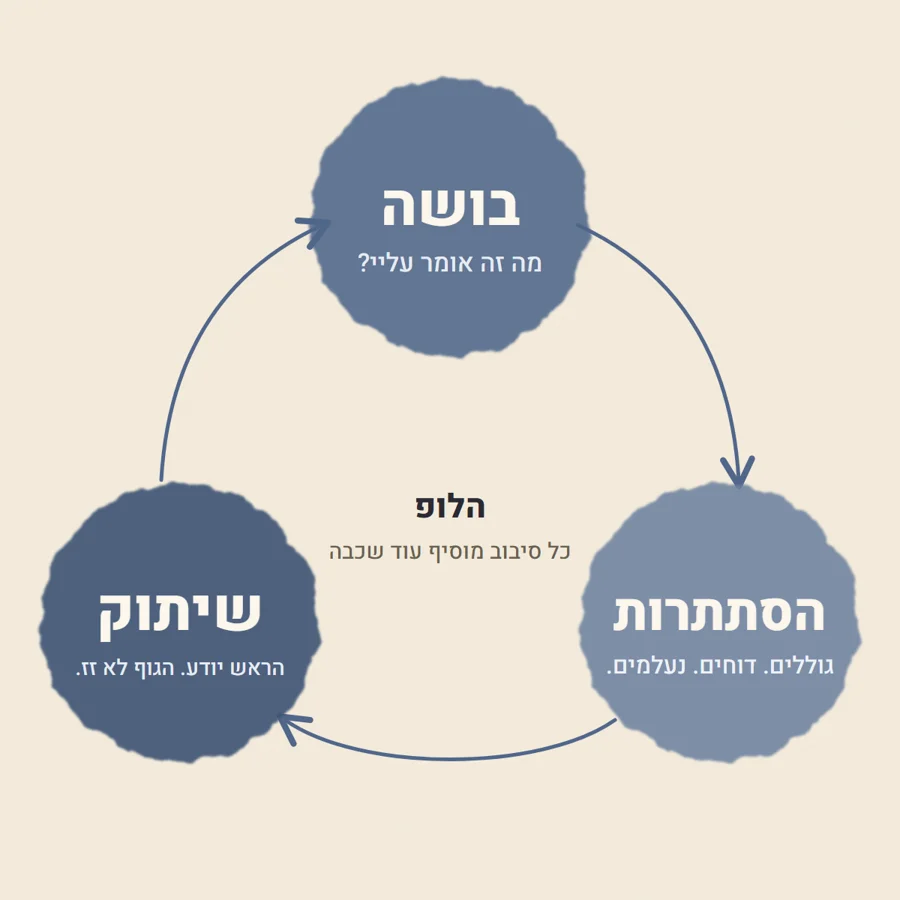 הלופ: בושה, הסתתרות, שיתוק. כל סיבוב מוסיף עוד שכבה